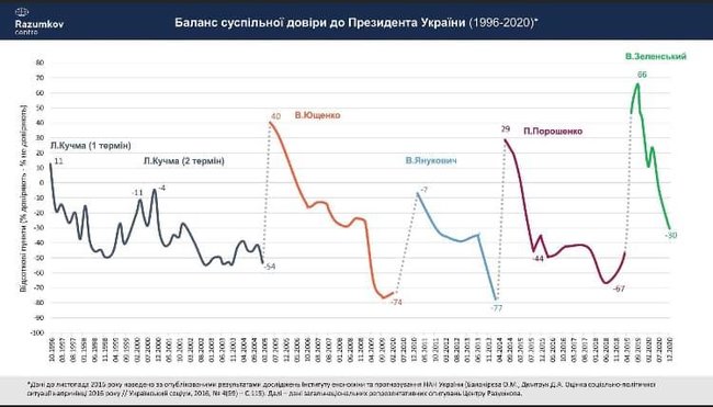 Зеленский теряет рейтинг быстрее, чем его предшественники, - Басараб 01 Зеленский теряет рейтинг быстрее, чем его предшественники, - Басараб 01 dqxikeidqxiqqeant
