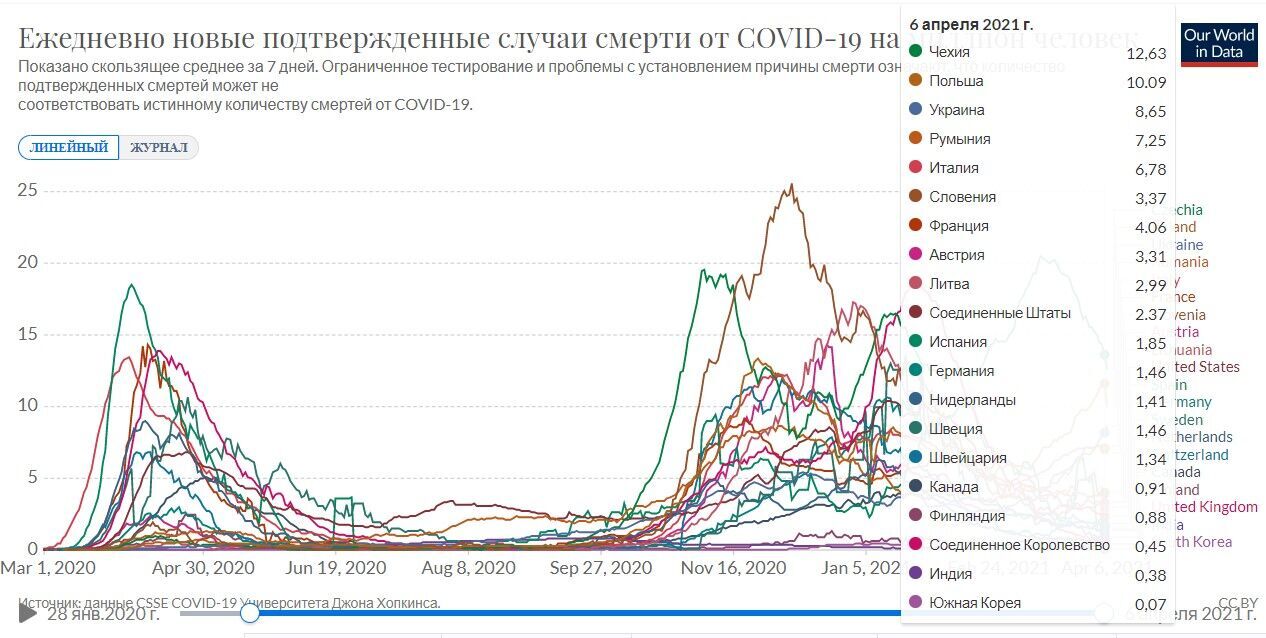Показатель смертности от коронавируса в Украине на 1 млн жителей