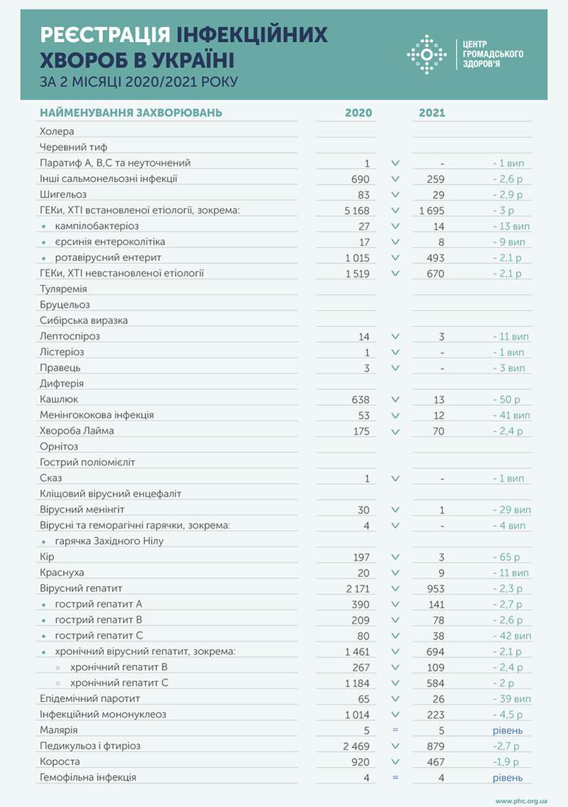 Инфекционные болезни в Украине за январь-февраль 2021 г. dqxikeidqxiqqeant