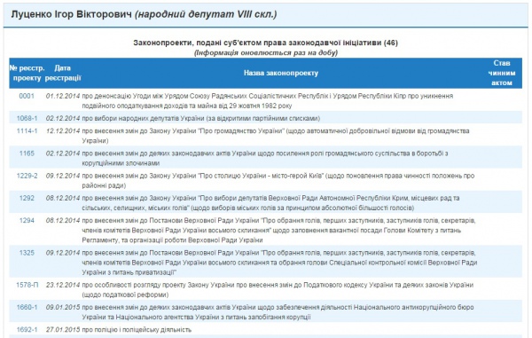 Игорь Луценко - автор и соавтор 46 законопроектов, из которых приняты пока два