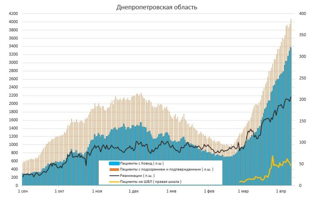 днепропетровская днепропетровская, коронавирус, статистика, динамика, график