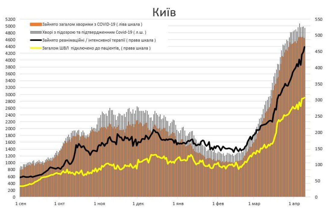 киев киев, коронавирус, статистика, динамика, график