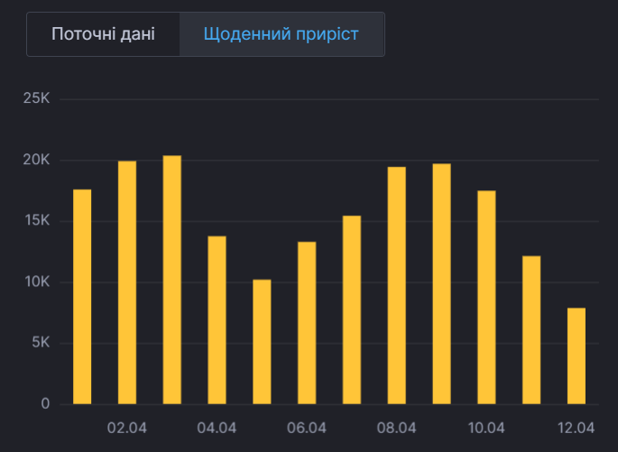 Динамика заболеваемости коронавирусом в Украине.