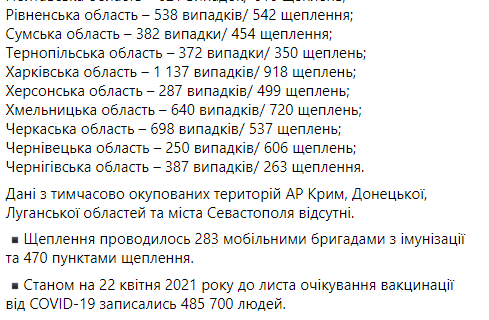 Сколько украинцев сделали прививку от коронавируса - статистика Минздрава