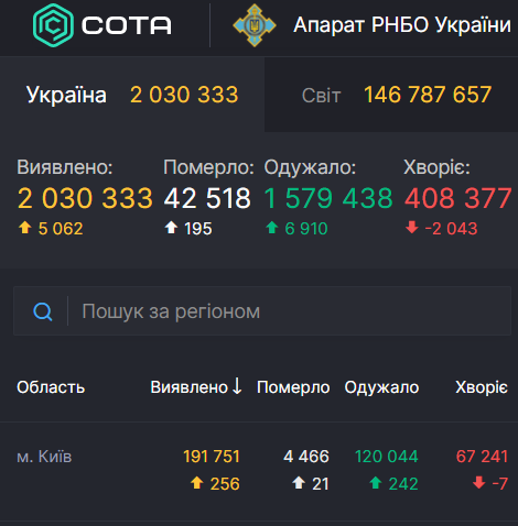 Данные по Киеву