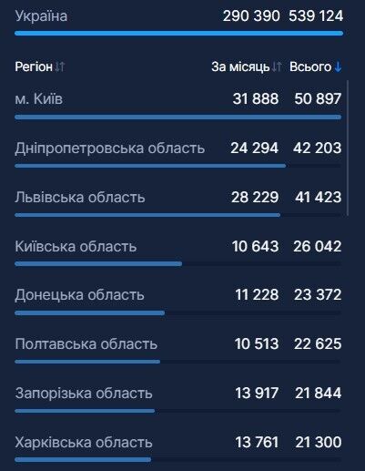 В Украине от COVID-19 полностью вакцинировались 9 человек: данные в регионах