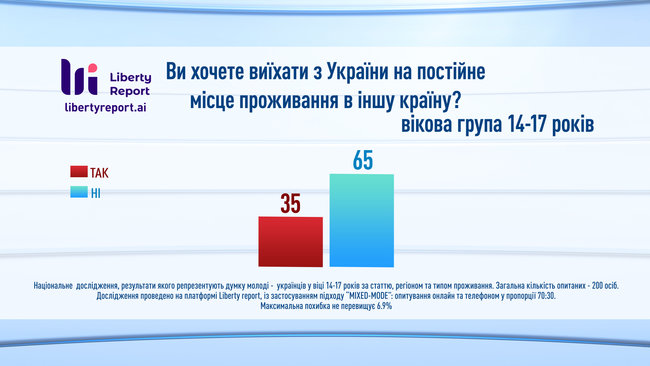 23%      , -  Liberty Report 03