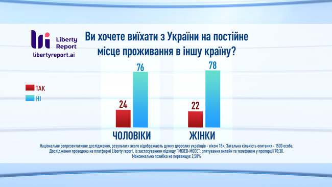 23%      , -  Liberty Report 05