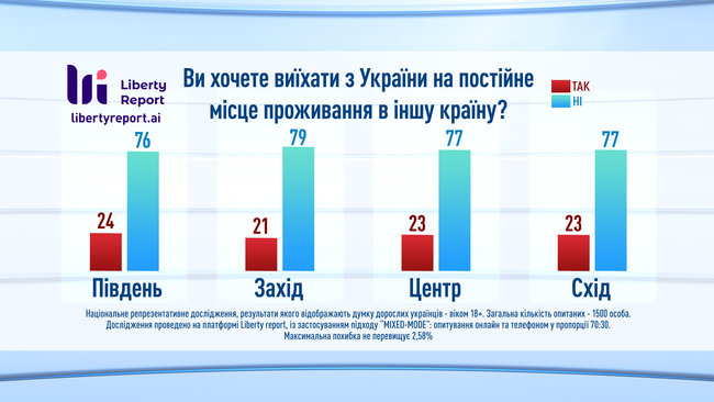 23%      , -  Liberty Report 06