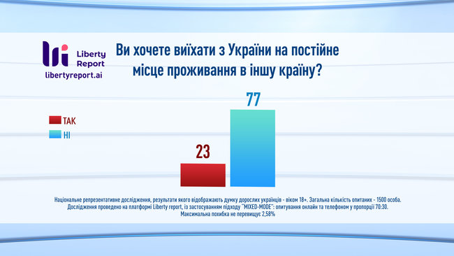23%      , -  Liberty Report 07