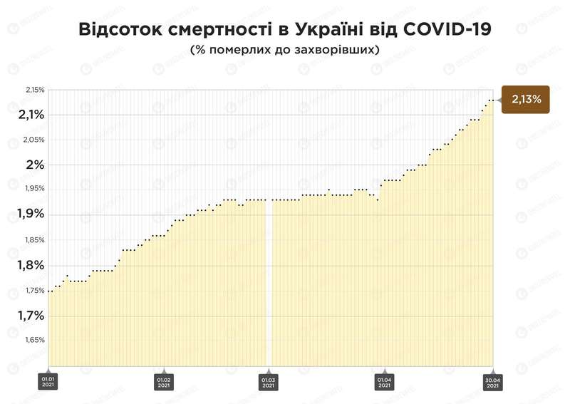 До пика эпидемии в Украине показатель летальности был на уровне 1,9%, сейчас он составляет 2,1% dqxikeidqxiqqeant