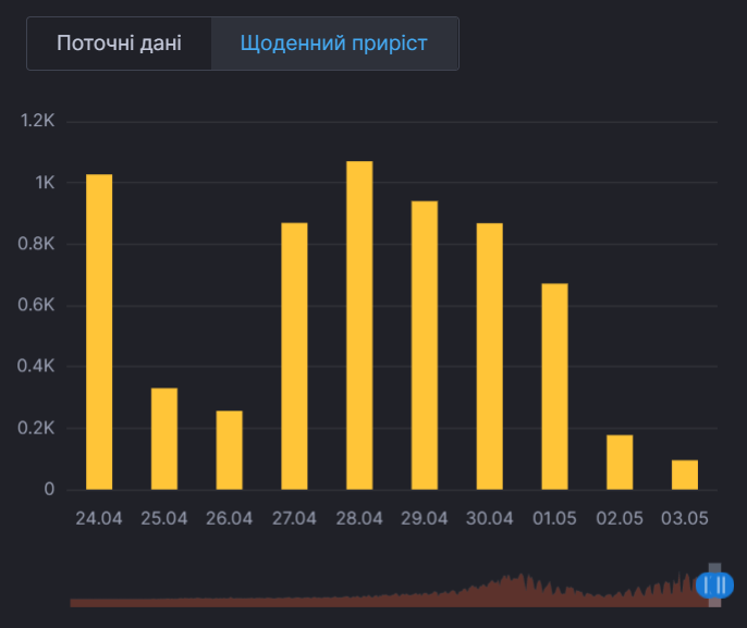 Динамика заболеваемости в Киеве. dqxikeidqxiqqeant