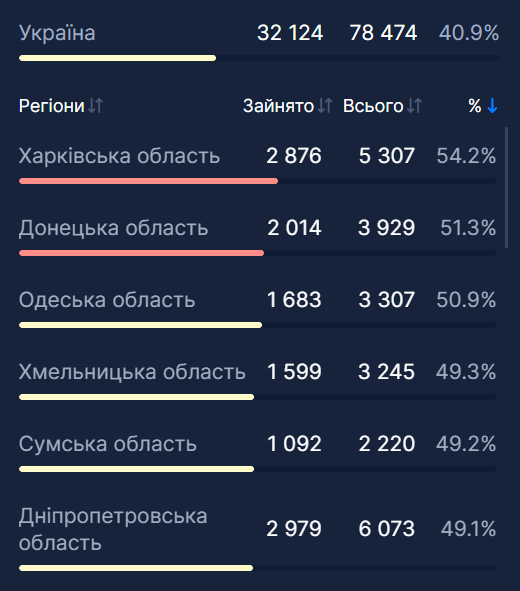 Заполненность коек в Украине. dqxikeidqxiqqeant