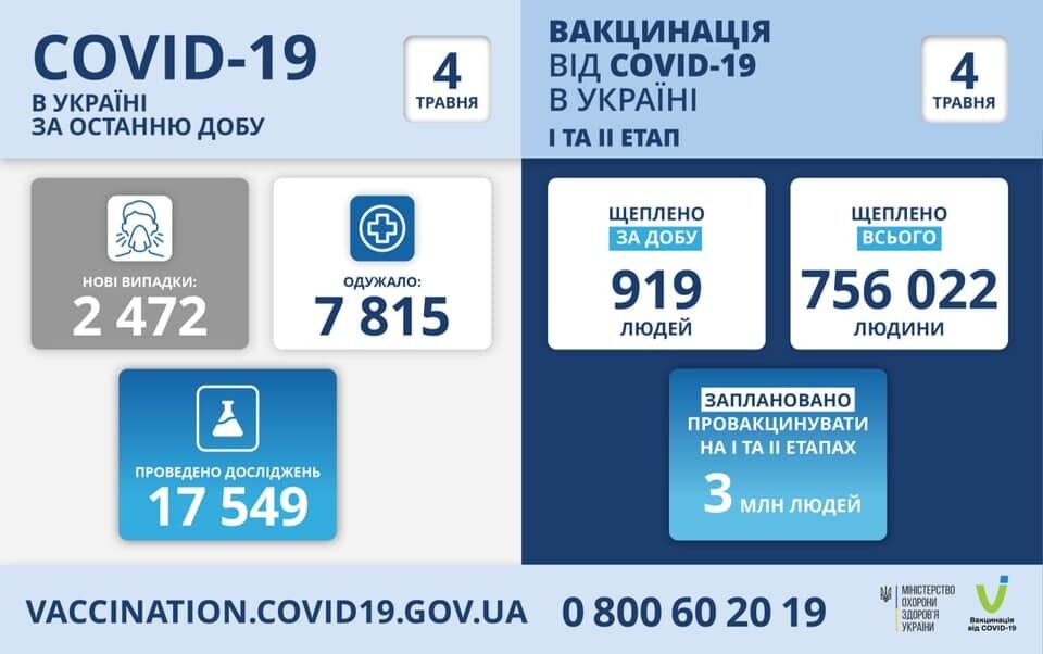 В Украине от COVID-19 умерли почти 45 тысяч человек dqxikeidqxiqqeant