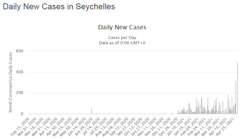 Количество новых случаев коронавируса на Сейшельских островах резко выросло