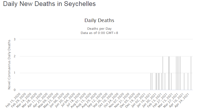 Количество ежедневно зарегистрированных смертей