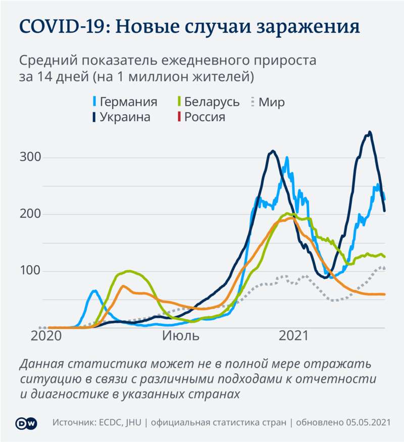 Новые случаи заражения коронавирусом за 14 дней на 1 млн жителей Германии, России, Беларуси, Украины, мира - инфографика dqxikeidqxitkant
