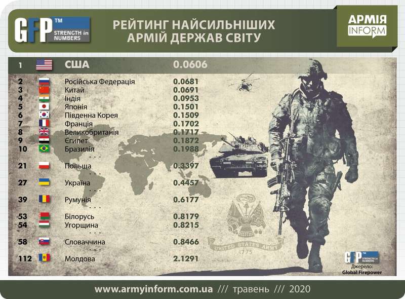 Рейтинг сильнейших армий стран мира. dqxikeidqxitkant