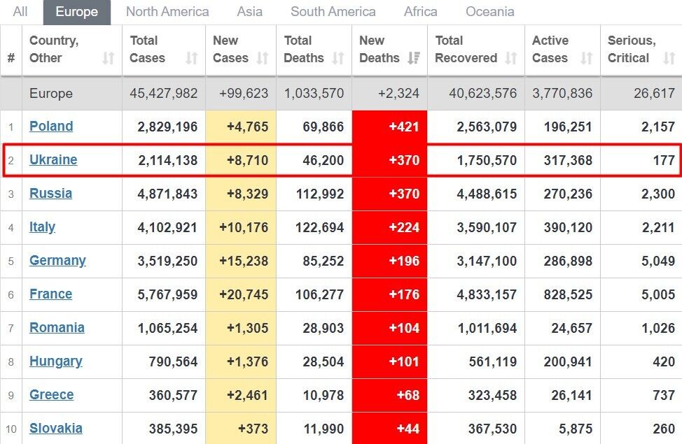 Украина стала 2-й в Европе по смертности от COVID-19 на 8 мая dqxikeidqxiqqeant