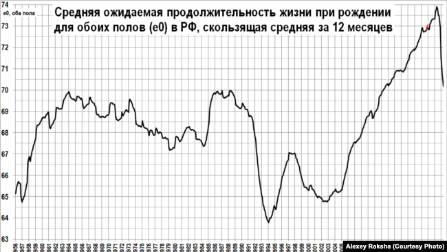 Средняя ожидаемая продолжительность жизни в России – падение после долгого роста