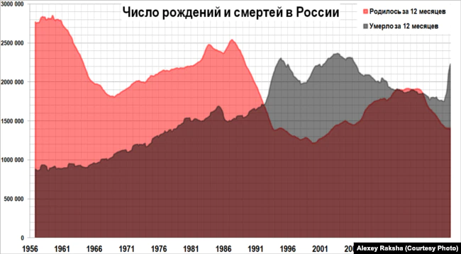 Число рождений и смертей в России, т.н. "русский крест"