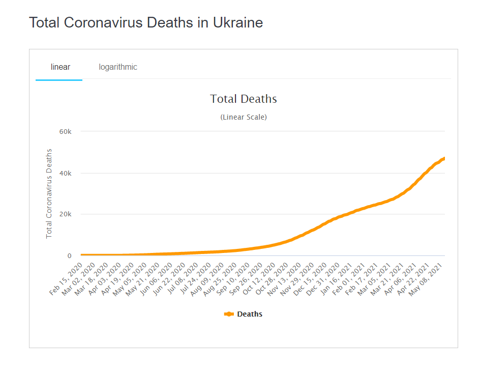 Общее количество смертей от коронавируса в Украине.