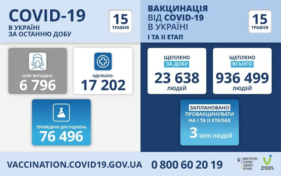COVID-19 в Украине на 15 мая dqxikeidqxiqqeant