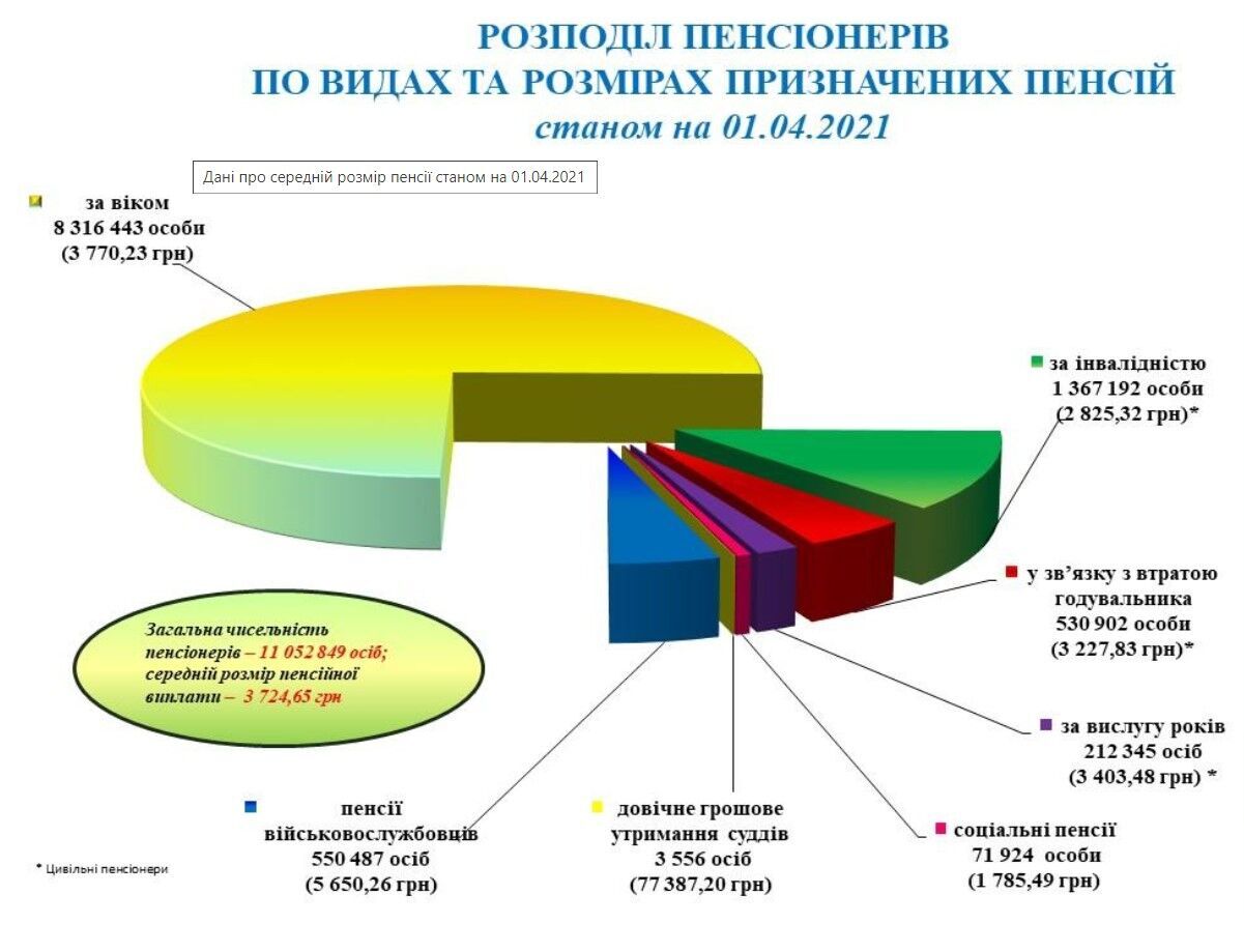 Украинцам пересчитают пенсии: выплаты повысят не всем, а реальный их размер обвалится dqxikeidqxitkant