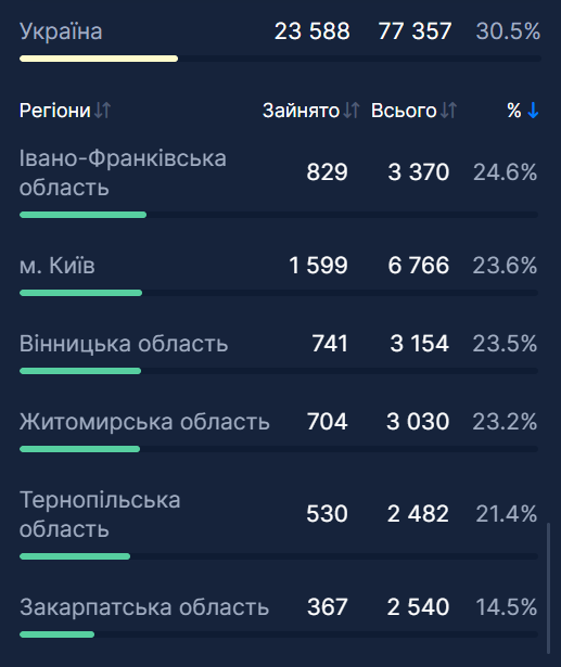Самые низкие показатели по госпитализациям в Украине.