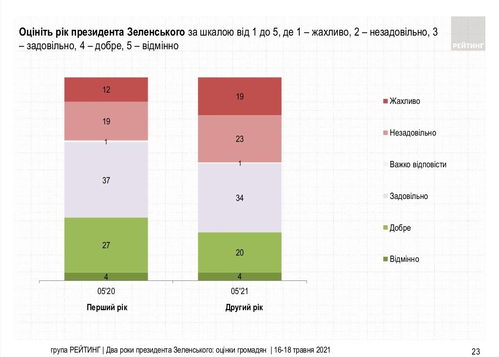 Зеленский лидирует в президентском рейтинге: украинцы дали оценку за два года