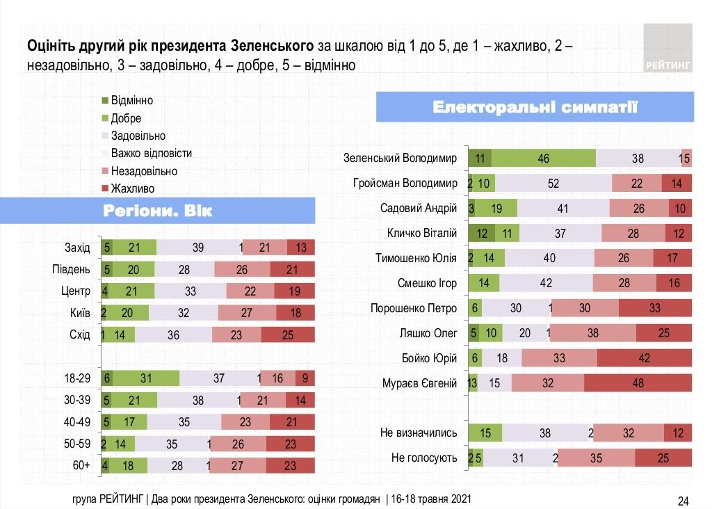 Зеленский лидирует в президентском рейтинге: украинцы дали оценку за два года