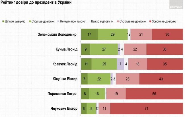 Оценка президентов: меньше всего не доверяют Зеленскому, лучшим считают Кучму, - опрос Рейтинга 01 Оценка президентов: меньше всего не доверяют Зеленскому, лучшим считают Кучму, - опрос Рейтинга 01 dqxikeidqxiqqeant