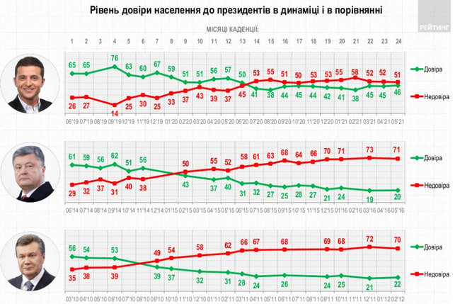 Оценка президентов: меньше всего не доверяют Зеленскому, лучшим считают Кучму, - опрос Рейтинга 02 Оценка президентов: меньше всего не доверяют Зеленскому, лучшим считают Кучму, - опрос Рейтинга 02