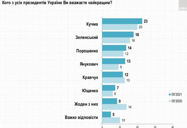 Оценка президентов: меньше всего не доверяют Зеленскому, лучшим считают Кучму, - опрос Рейтинга 03 Оценка президентов: меньше всего не доверяют Зеленскому, лучшим считают Кучму, - опрос Рейтинга 03