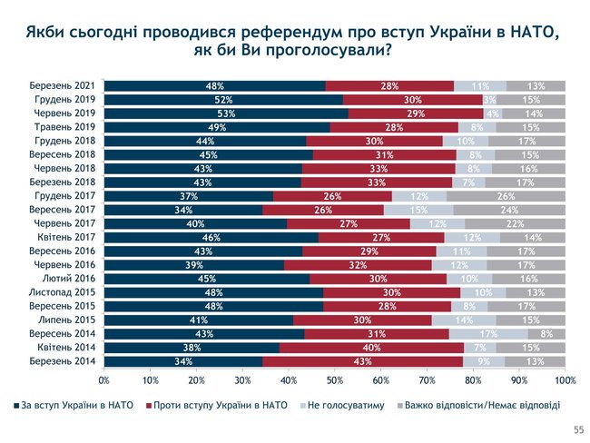 48% украинцев проголосовали бы на референдуме за вступление в НАТО, - опрос Рейтинга 01 48% украинцев проголосовали бы на референдуме за вступление в НАТО, - опрос Рейтинга 01 dqxikeidqxitkant