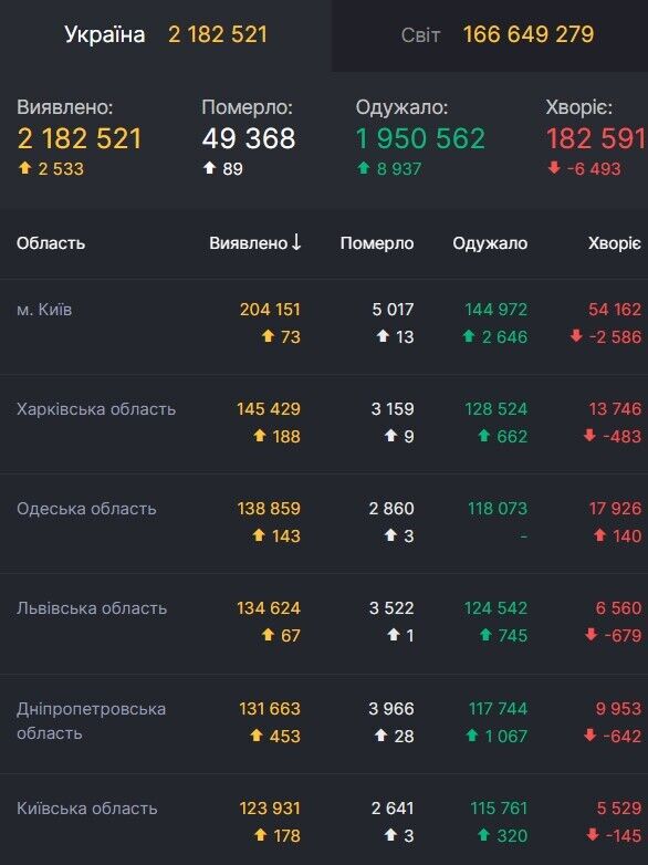 Заболеваемость коронавирусом в Украине (данные на 23 мая) dqxikeidqxiqqeant