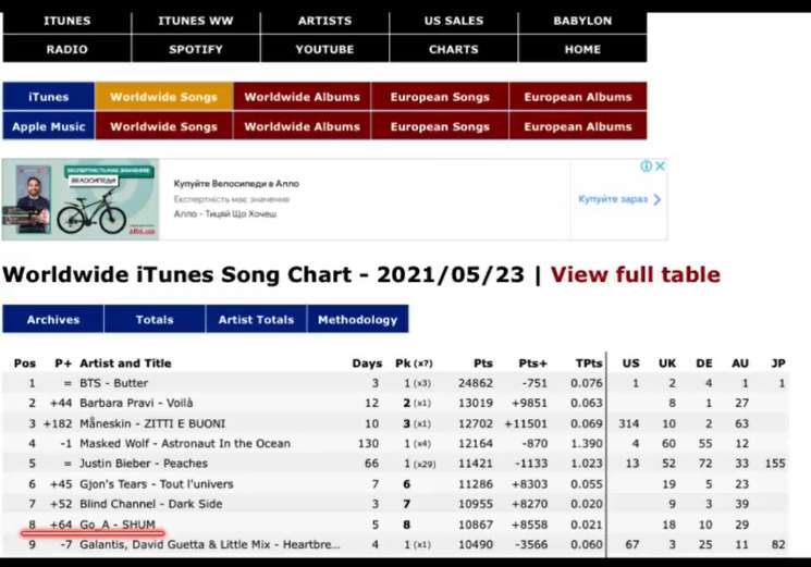 Трек колективу увійшов у топ-10 у категорії Worldwide Songs і зараз посідає восьме місце dqxikeidqxitkant