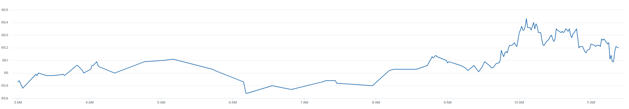 Стоимость фьючерсов WTI
