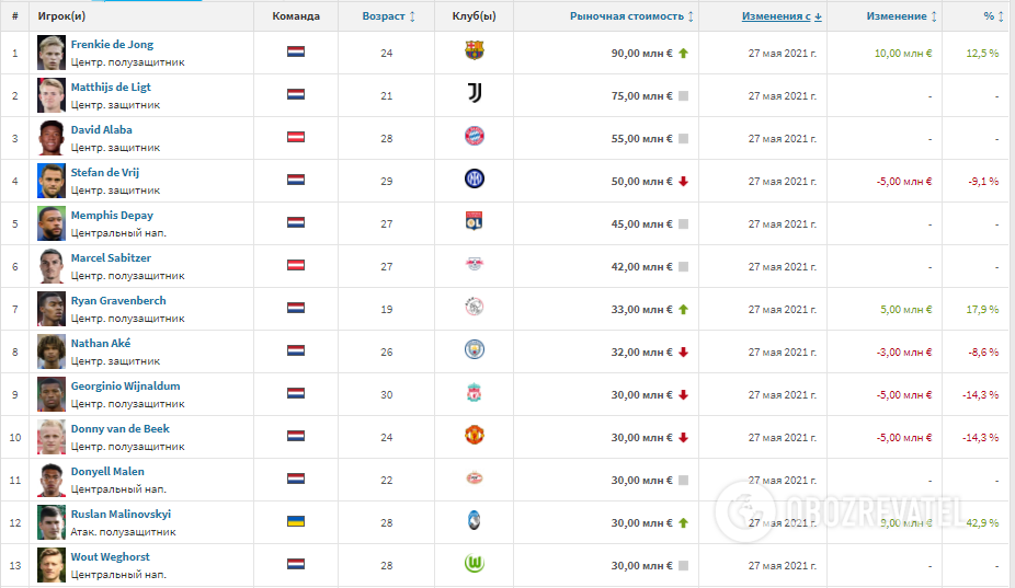 Самые дорогие игроки группы C