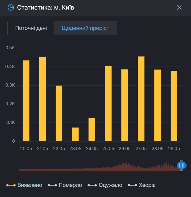 Киев стал лидером по заболеваемости COVID-19 dqxikeidqxiqqeant