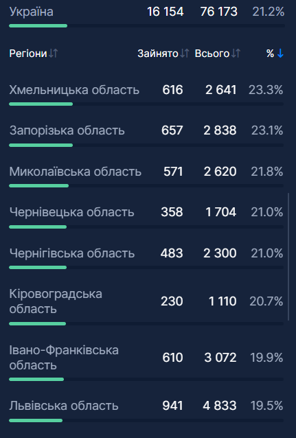 Заполненность койко-мест в больницах четырех областей Украины для больных коронавирусом составила 21,2%