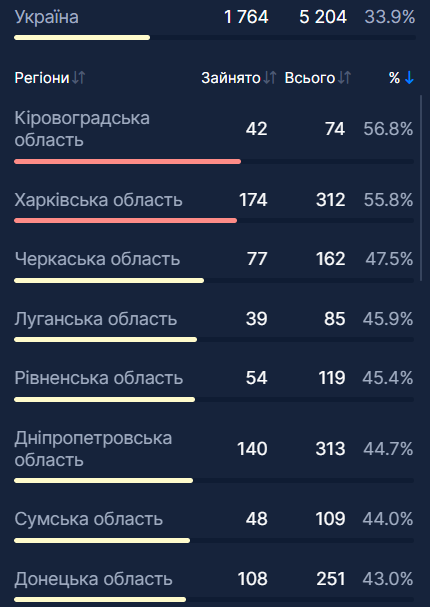 Наибольшая заполненность койко-мест фиксируется во всех регионах именно в реанимационных отделениях