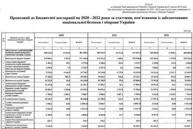 Кабмин урезает запланированные расходы на оборону на 2022 год, - Бюджетная декларация 01 Кабмин урезает запланированные расходы на оборону на 2022 год, - Бюджетная декларация 01 dqxikeidqxiqqeant