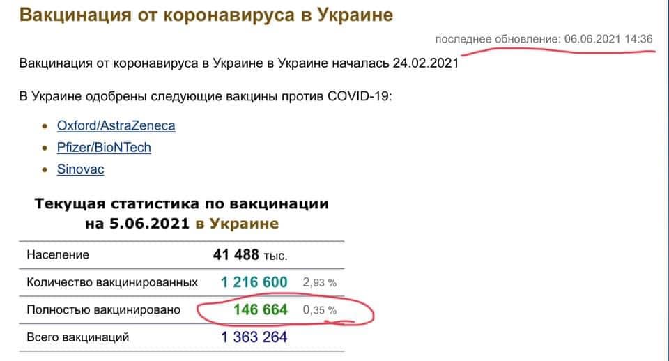 ,   ( «     .0.06202114:36 14:36 : 06.06.2021         24.02.2021       COVID-19: Oxford/AstraZeneca Pfizer/BioNTech Sinovac      5.06.2021      41 488 . 1 216 600   2,93 %   146 664 0,35 1 363 264») dqxikeidqxitkant