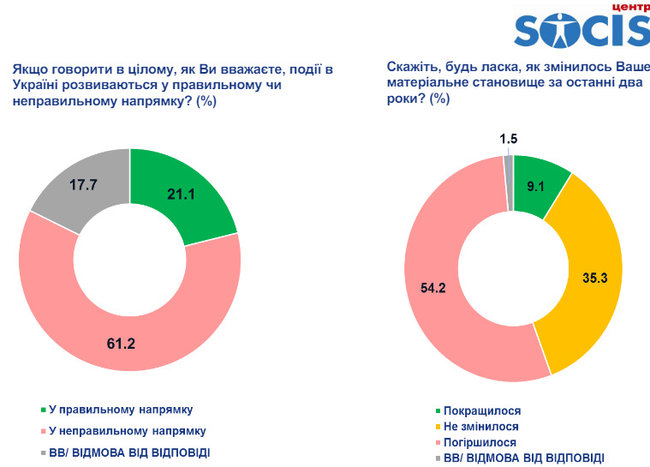 55,3% граждан считают нынешнюю власть Зеленского дилетантской, - опрос СОЦИСа 01 55,3% граждан считают нынешнюю власть Зеленского дилетантской, - опрос СОЦИСа 01 dqxikeidqxitkant