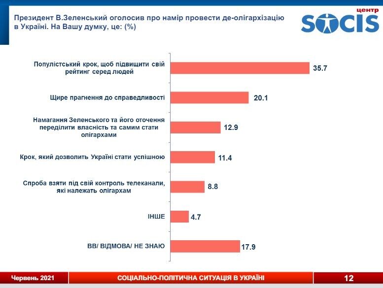 35,7% опрошенных назвали деолигархизацию популистским шагом dqxikeidqxitkant