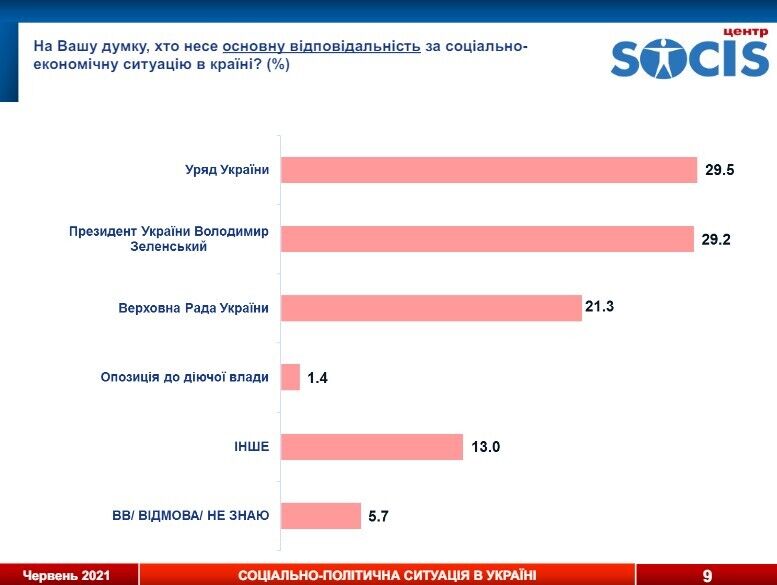 Большинство опрошенных считает, что ответственность за социально-экономическую ситуацию в Украине несут президент и правительство
