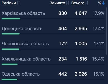 Заполненность коек с кислородом. dqxikeidqxiqqeant