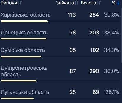 Заполненность коек в отделениях интенсивной терапии.