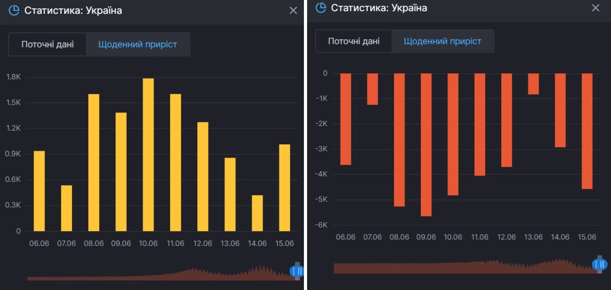 Прирост заражений и тех, продолжают болеть